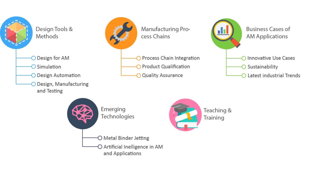 AMPA23-Topics: We are open for other topics addressing challenges of additive manufacturing in real world-​value chains in fields such as medtech, food processing or process engineering.