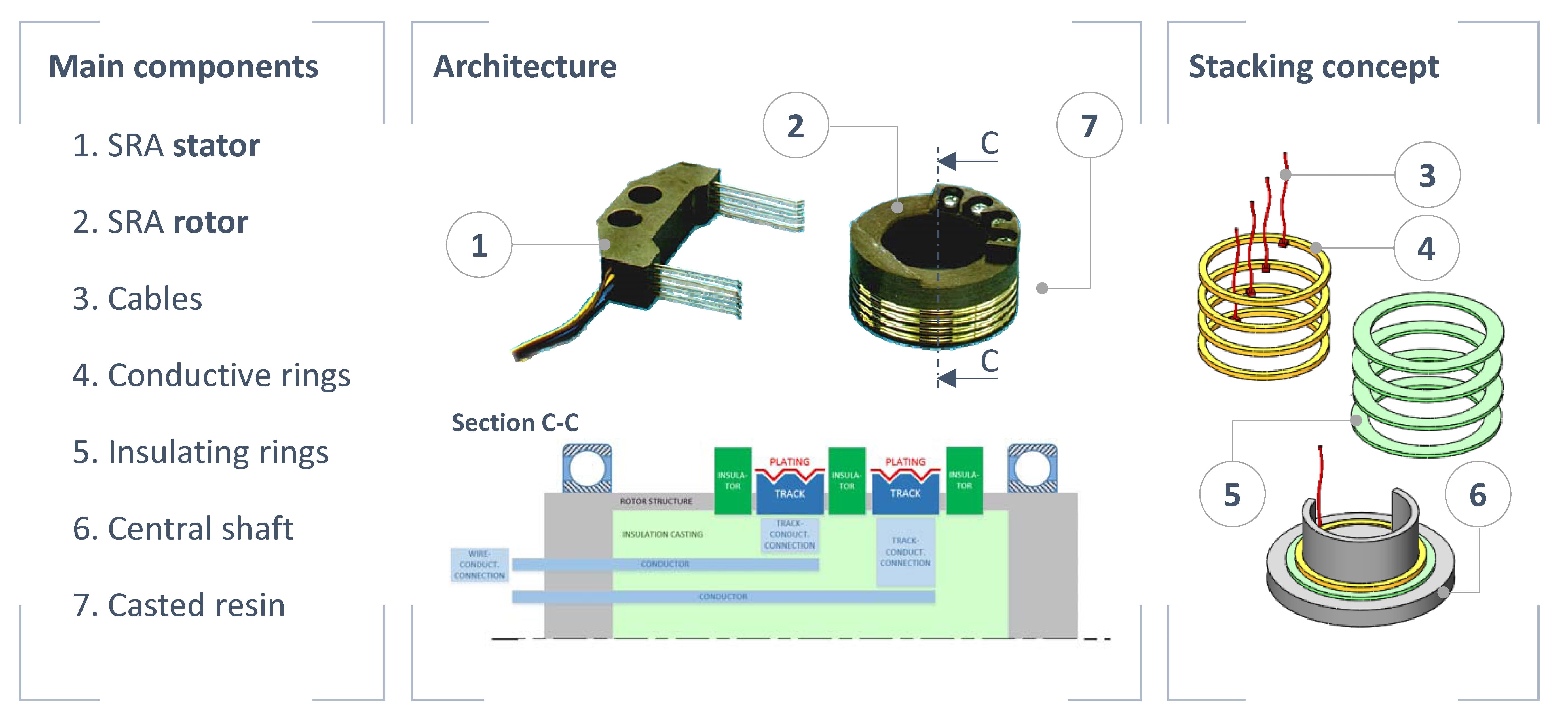 Standard architecture and assembly concept for SRA rotors