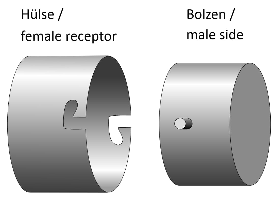 Principle of a "usual" bayonet mount: the male side gets inserted into the female receptor.