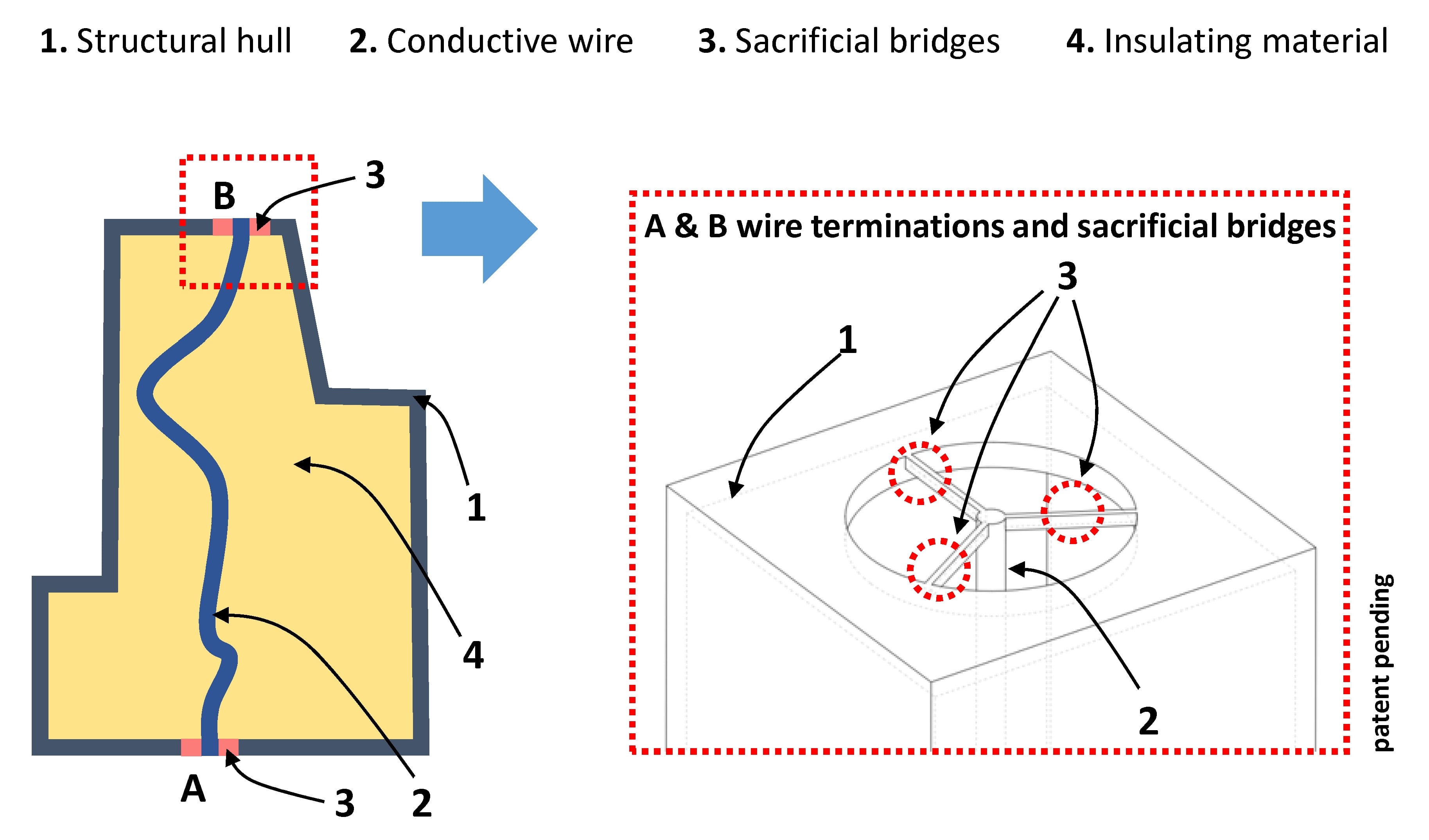 Schematic description of the concept of mechanical parts
featuring built-in electrical wires