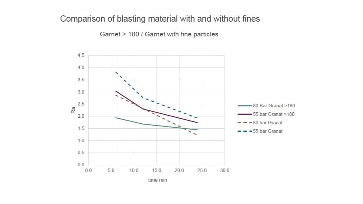 Comparison of blasting material with and without fines