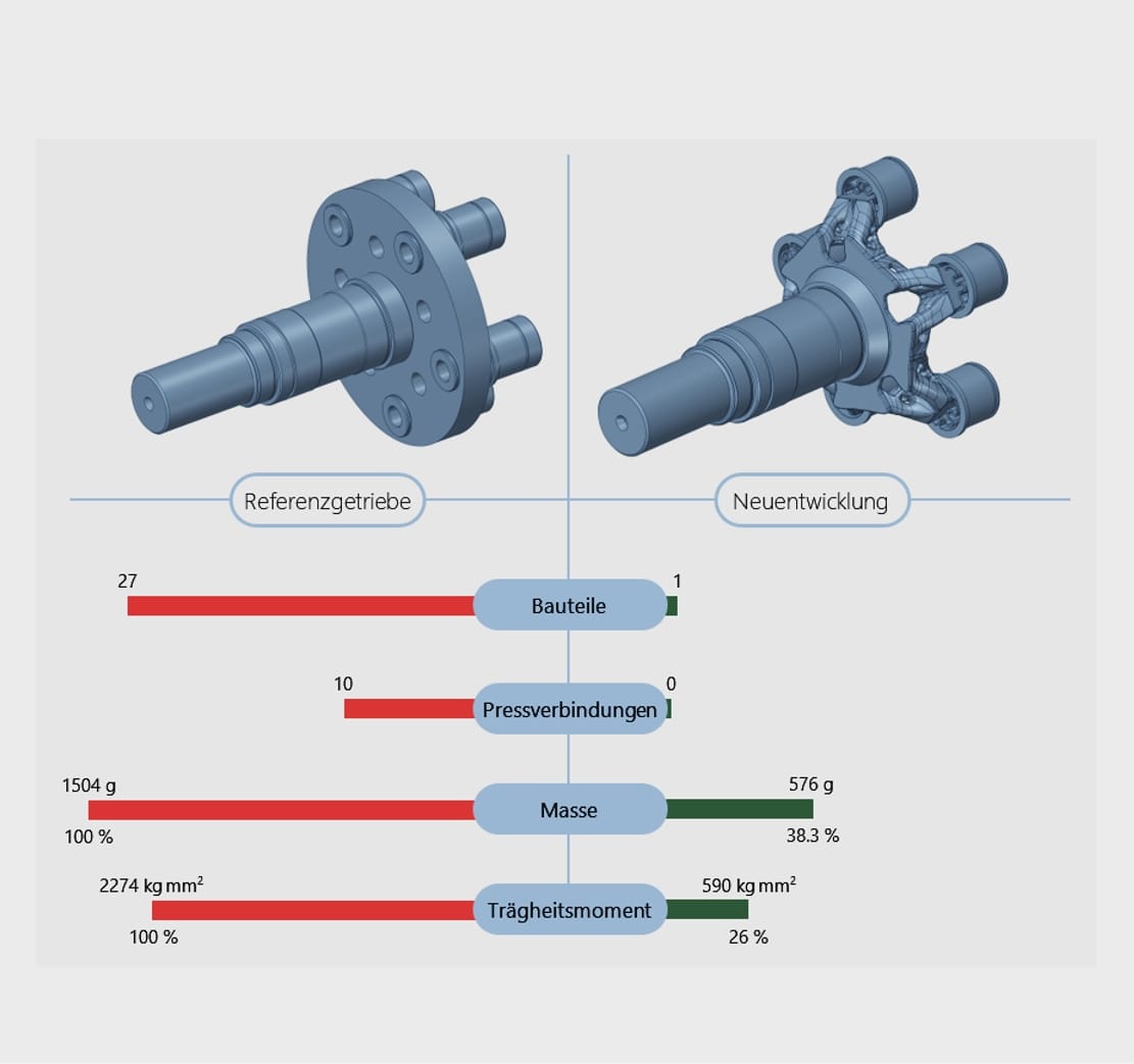"Added value" by additive manufacturing
l. conventionally manufactured 
r. additively manufactured